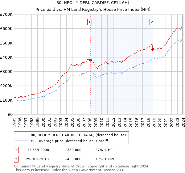 80, HEOL Y DERI, CARDIFF, CF14 6HJ: Price paid vs HM Land Registry's House Price Index