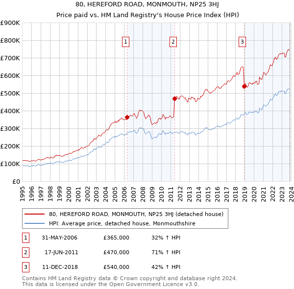 80, HEREFORD ROAD, MONMOUTH, NP25 3HJ: Price paid vs HM Land Registry's House Price Index