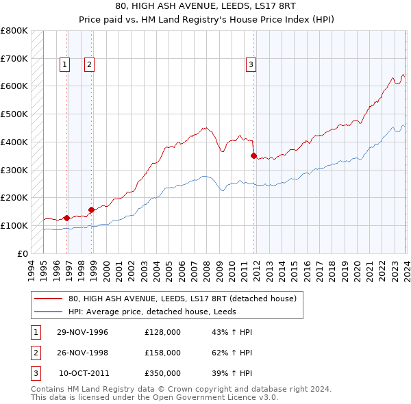80, HIGH ASH AVENUE, LEEDS, LS17 8RT: Price paid vs HM Land Registry's House Price Index