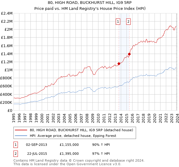 80, HIGH ROAD, BUCKHURST HILL, IG9 5RP: Price paid vs HM Land Registry's House Price Index