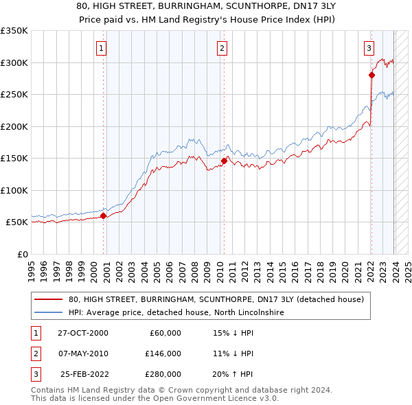 80, HIGH STREET, BURRINGHAM, SCUNTHORPE, DN17 3LY: Price paid vs HM Land Registry's House Price Index
