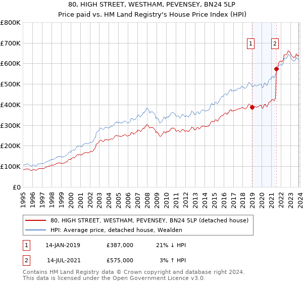 80, HIGH STREET, WESTHAM, PEVENSEY, BN24 5LP: Price paid vs HM Land Registry's House Price Index