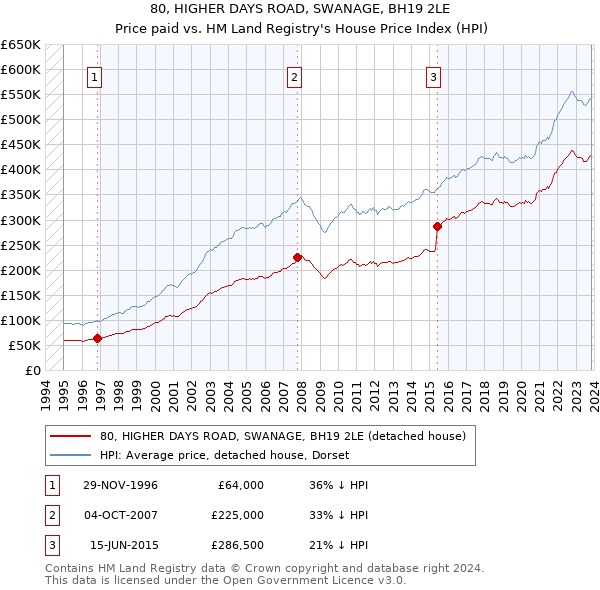 80, HIGHER DAYS ROAD, SWANAGE, BH19 2LE: Price paid vs HM Land Registry's House Price Index