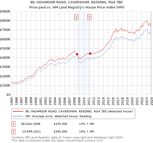 80, HIGHMOOR ROAD, CAVERSHAM, READING, RG4 7BE: Price paid vs HM Land Registry's House Price Index