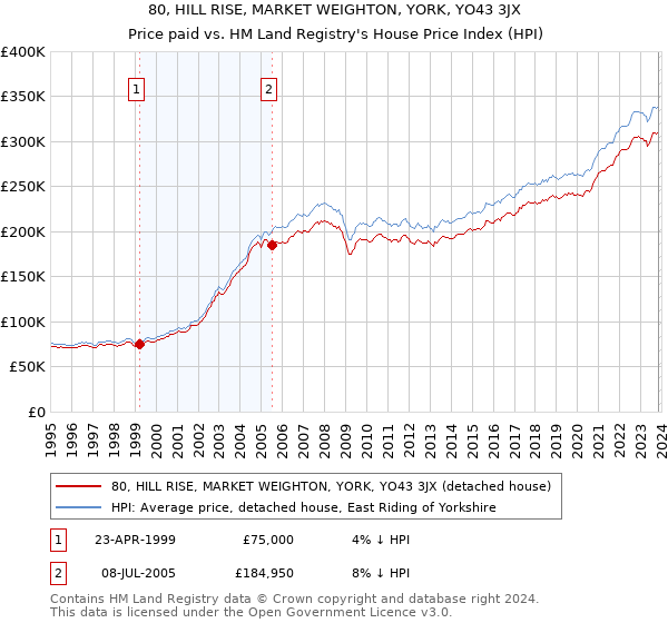 80, HILL RISE, MARKET WEIGHTON, YORK, YO43 3JX: Price paid vs HM Land Registry's House Price Index