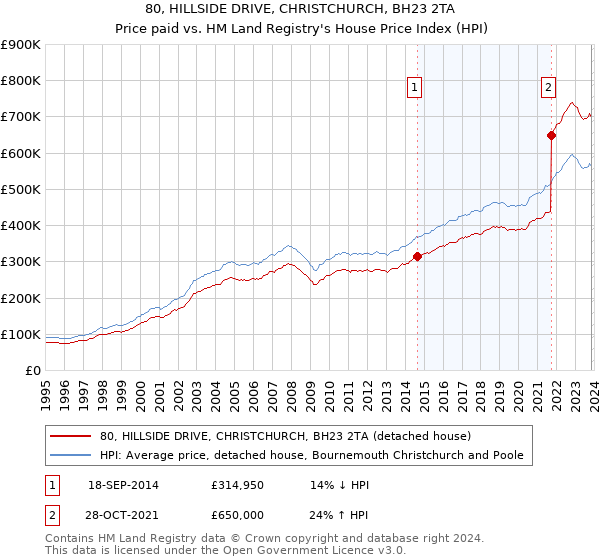 80, HILLSIDE DRIVE, CHRISTCHURCH, BH23 2TA: Price paid vs HM Land Registry's House Price Index