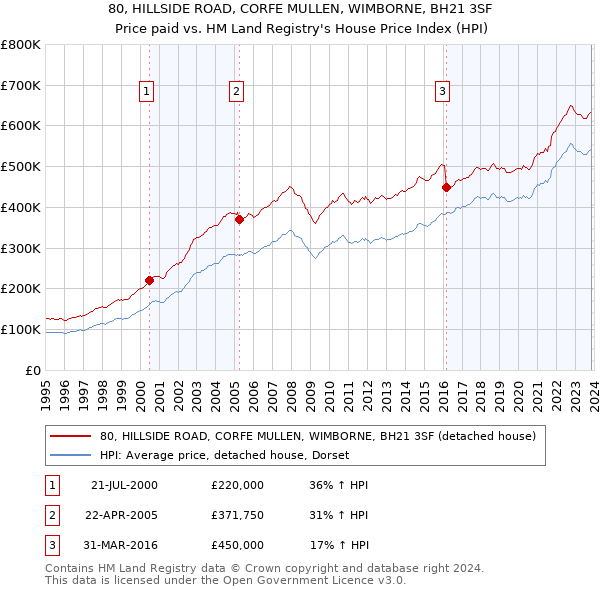 80, HILLSIDE ROAD, CORFE MULLEN, WIMBORNE, BH21 3SF: Price paid vs HM Land Registry's House Price Index