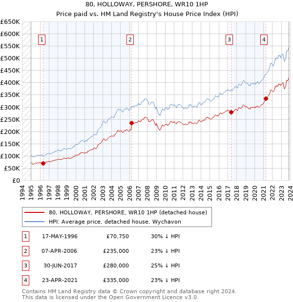 80, HOLLOWAY, PERSHORE, WR10 1HP: Price paid vs HM Land Registry's House Price Index