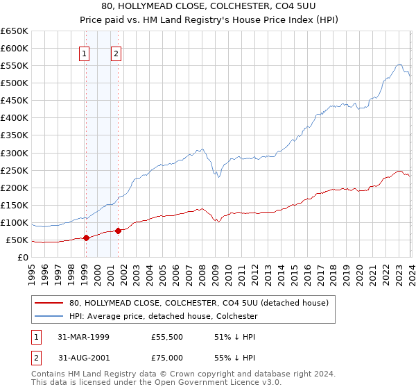 80, HOLLYMEAD CLOSE, COLCHESTER, CO4 5UU: Price paid vs HM Land Registry's House Price Index