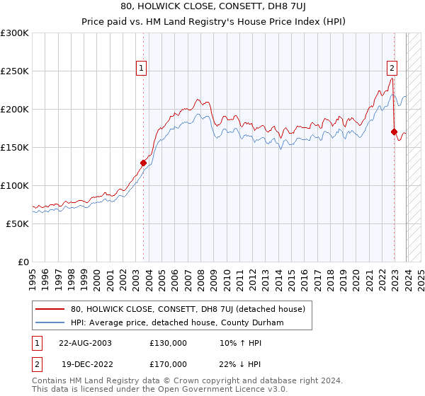 80, HOLWICK CLOSE, CONSETT, DH8 7UJ: Price paid vs HM Land Registry's House Price Index