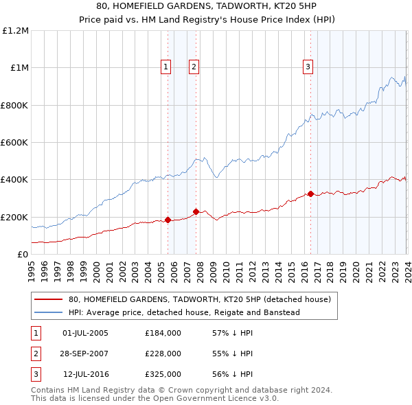 80, HOMEFIELD GARDENS, TADWORTH, KT20 5HP: Price paid vs HM Land Registry's House Price Index