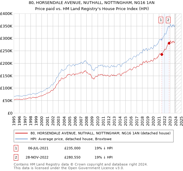 80, HORSENDALE AVENUE, NUTHALL, NOTTINGHAM, NG16 1AN: Price paid vs HM Land Registry's House Price Index