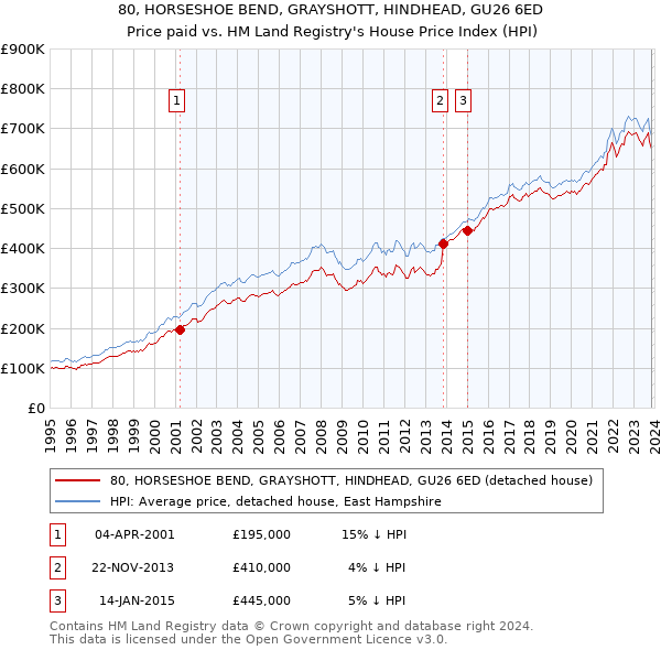 80, HORSESHOE BEND, GRAYSHOTT, HINDHEAD, GU26 6ED: Price paid vs HM Land Registry's House Price Index