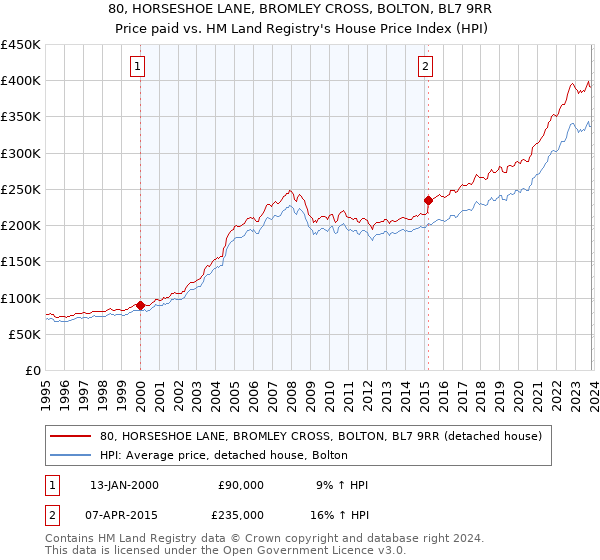 80, HORSESHOE LANE, BROMLEY CROSS, BOLTON, BL7 9RR: Price paid vs HM Land Registry's House Price Index