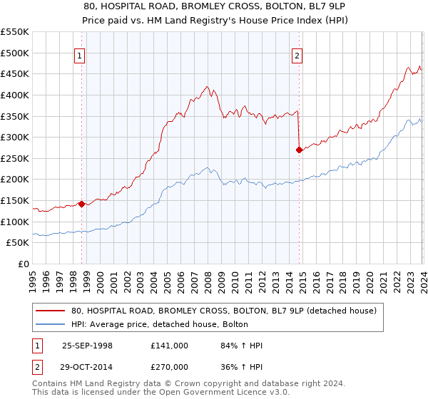 80, HOSPITAL ROAD, BROMLEY CROSS, BOLTON, BL7 9LP: Price paid vs HM Land Registry's House Price Index