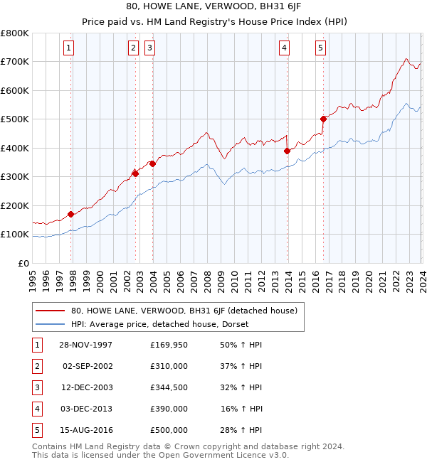 80, HOWE LANE, VERWOOD, BH31 6JF: Price paid vs HM Land Registry's House Price Index