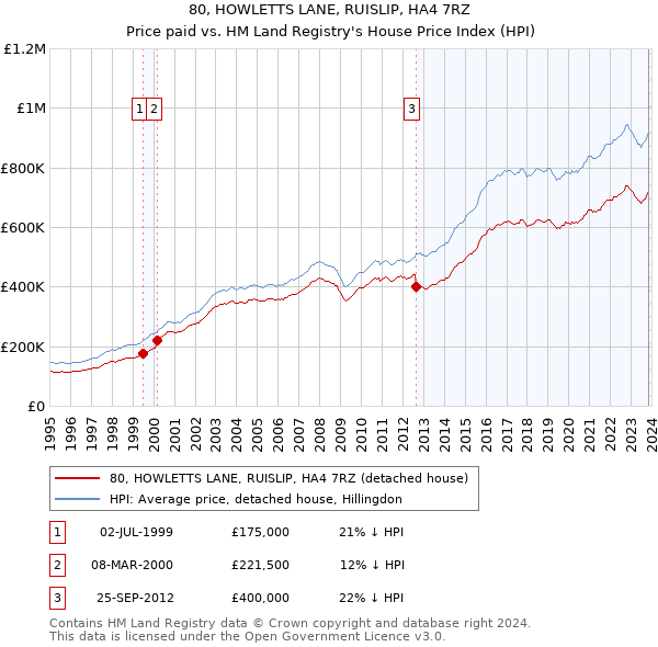 80, HOWLETTS LANE, RUISLIP, HA4 7RZ: Price paid vs HM Land Registry's House Price Index
