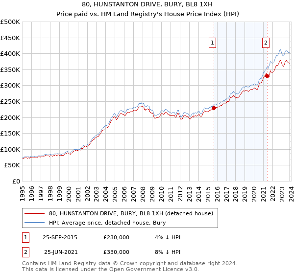 80, HUNSTANTON DRIVE, BURY, BL8 1XH: Price paid vs HM Land Registry's House Price Index