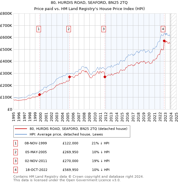 80, HURDIS ROAD, SEAFORD, BN25 2TQ: Price paid vs HM Land Registry's House Price Index