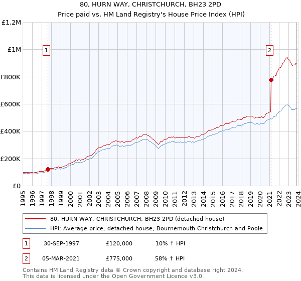 80, HURN WAY, CHRISTCHURCH, BH23 2PD: Price paid vs HM Land Registry's House Price Index