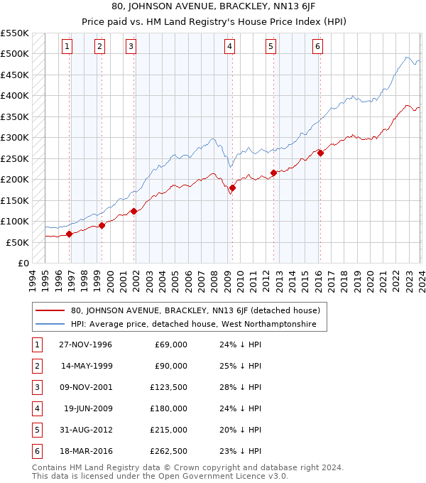 80, JOHNSON AVENUE, BRACKLEY, NN13 6JF: Price paid vs HM Land Registry's House Price Index