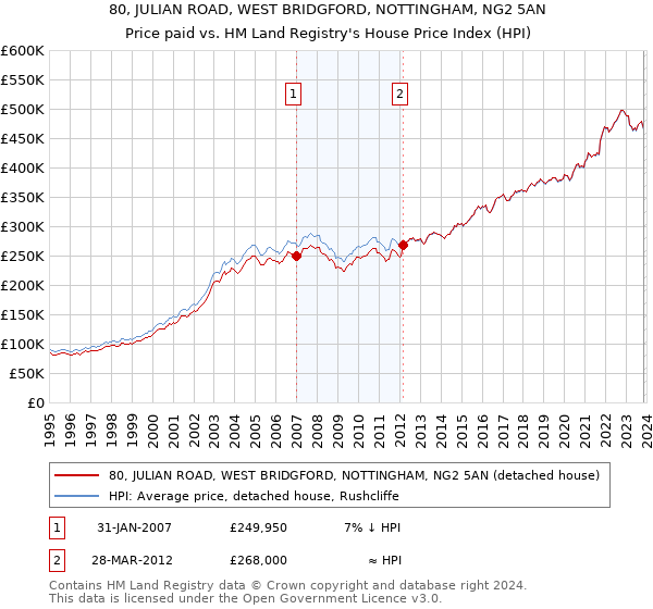 80, JULIAN ROAD, WEST BRIDGFORD, NOTTINGHAM, NG2 5AN: Price paid vs HM Land Registry's House Price Index