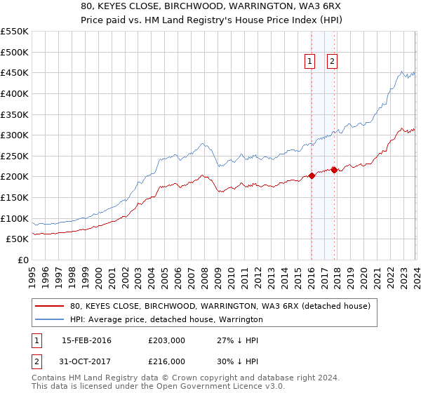 80, KEYES CLOSE, BIRCHWOOD, WARRINGTON, WA3 6RX: Price paid vs HM Land Registry's House Price Index