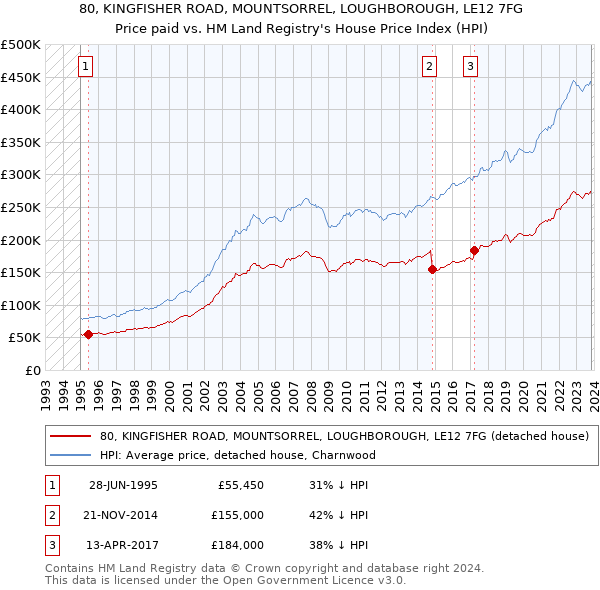 80, KINGFISHER ROAD, MOUNTSORREL, LOUGHBOROUGH, LE12 7FG: Price paid vs HM Land Registry's House Price Index