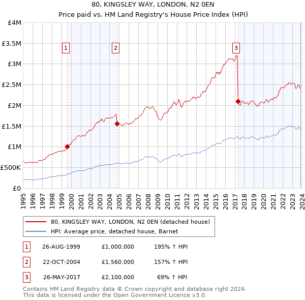 80, KINGSLEY WAY, LONDON, N2 0EN: Price paid vs HM Land Registry's House Price Index