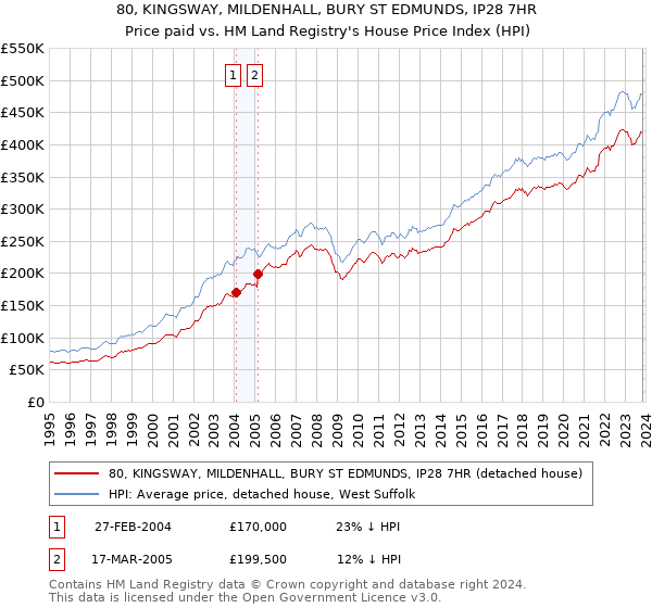 80, KINGSWAY, MILDENHALL, BURY ST EDMUNDS, IP28 7HR: Price paid vs HM Land Registry's House Price Index