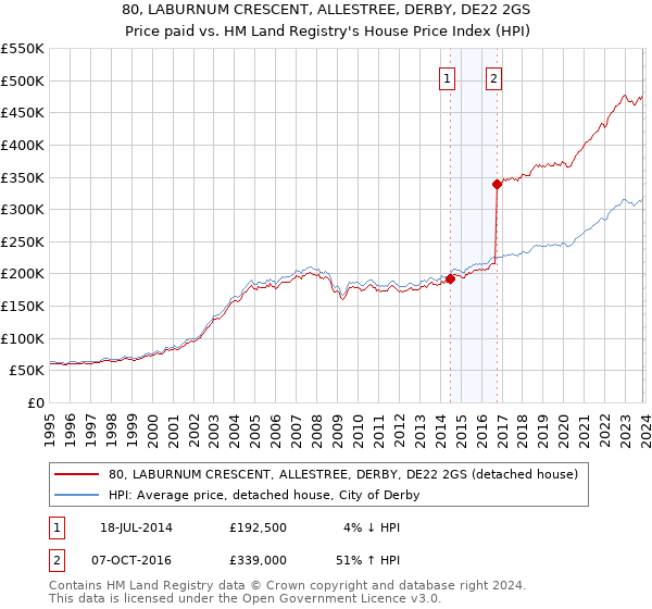 80, LABURNUM CRESCENT, ALLESTREE, DERBY, DE22 2GS: Price paid vs HM Land Registry's House Price Index