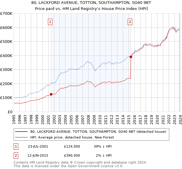 80, LACKFORD AVENUE, TOTTON, SOUTHAMPTON, SO40 9BT: Price paid vs HM Land Registry's House Price Index