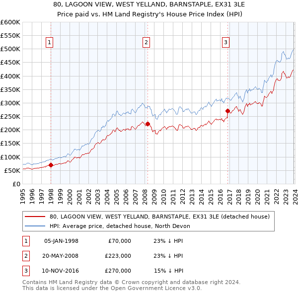 80, LAGOON VIEW, WEST YELLAND, BARNSTAPLE, EX31 3LE: Price paid vs HM Land Registry's House Price Index