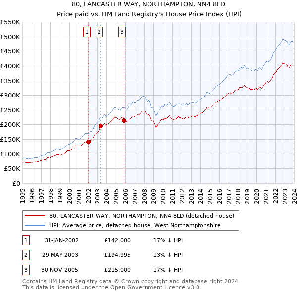 80, LANCASTER WAY, NORTHAMPTON, NN4 8LD: Price paid vs HM Land Registry's House Price Index