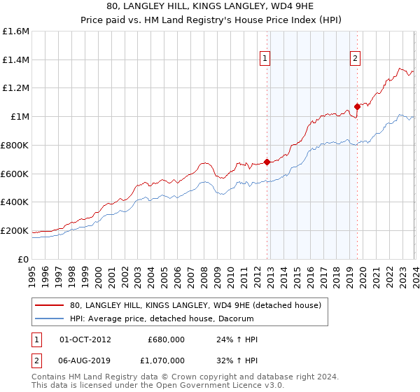 80, LANGLEY HILL, KINGS LANGLEY, WD4 9HE: Price paid vs HM Land Registry's House Price Index