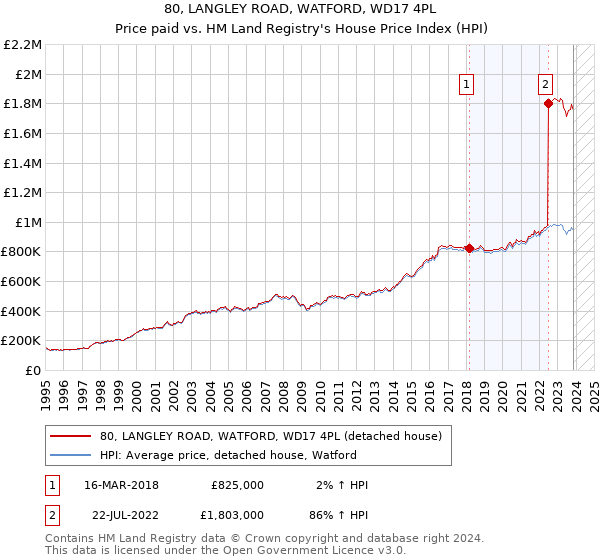 80, LANGLEY ROAD, WATFORD, WD17 4PL: Price paid vs HM Land Registry's House Price Index