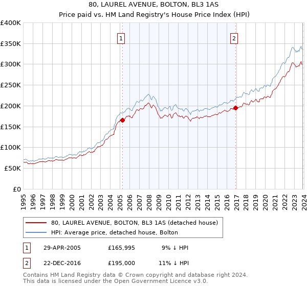 80, LAUREL AVENUE, BOLTON, BL3 1AS: Price paid vs HM Land Registry's House Price Index