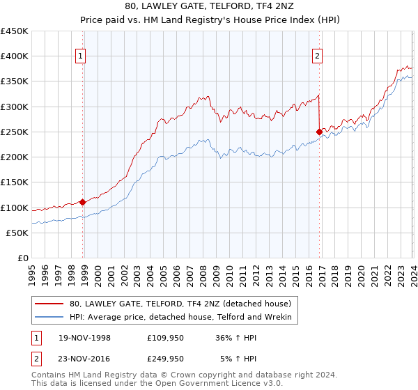 80, LAWLEY GATE, TELFORD, TF4 2NZ: Price paid vs HM Land Registry's House Price Index