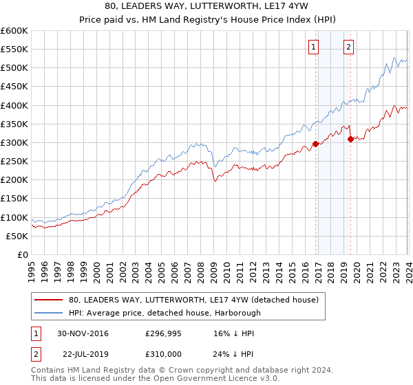 80, LEADERS WAY, LUTTERWORTH, LE17 4YW: Price paid vs HM Land Registry's House Price Index