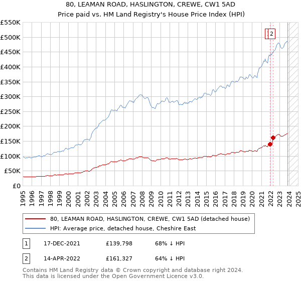 80, LEAMAN ROAD, HASLINGTON, CREWE, CW1 5AD: Price paid vs HM Land Registry's House Price Index