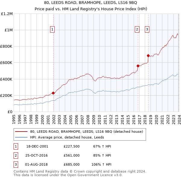 80, LEEDS ROAD, BRAMHOPE, LEEDS, LS16 9BQ: Price paid vs HM Land Registry's House Price Index