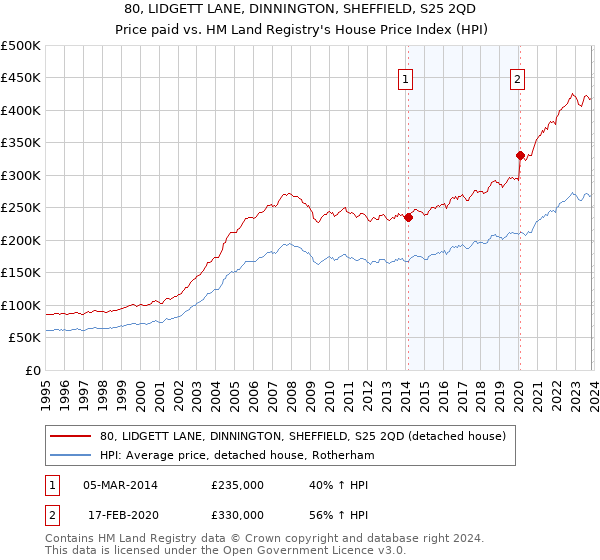 80, LIDGETT LANE, DINNINGTON, SHEFFIELD, S25 2QD: Price paid vs HM Land Registry's House Price Index