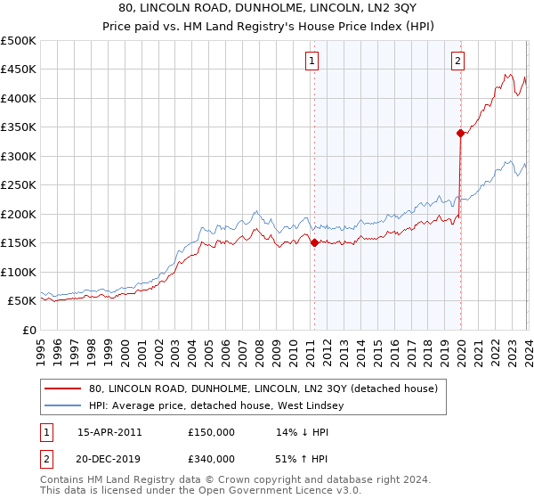 80, LINCOLN ROAD, DUNHOLME, LINCOLN, LN2 3QY: Price paid vs HM Land Registry's House Price Index