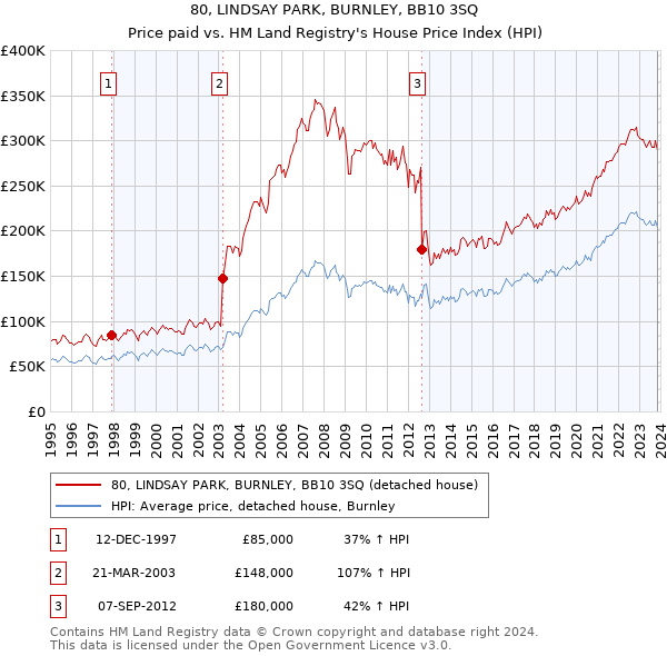 80, LINDSAY PARK, BURNLEY, BB10 3SQ: Price paid vs HM Land Registry's House Price Index