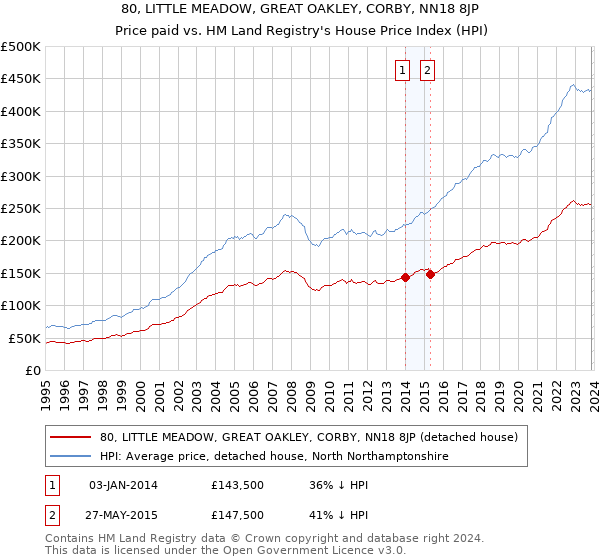 80, LITTLE MEADOW, GREAT OAKLEY, CORBY, NN18 8JP: Price paid vs HM Land Registry's House Price Index