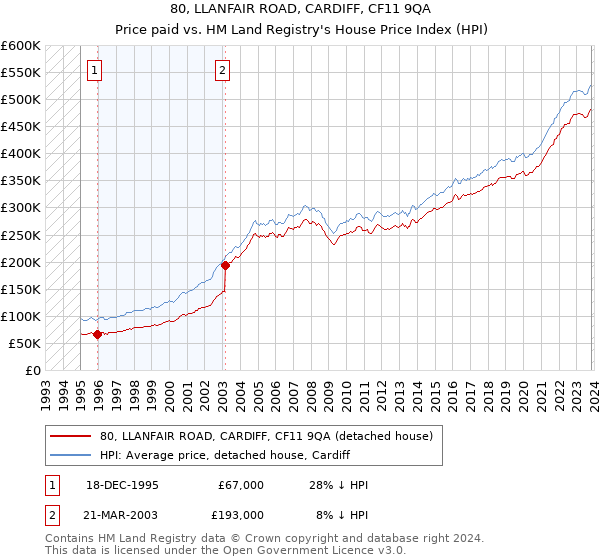 80, LLANFAIR ROAD, CARDIFF, CF11 9QA: Price paid vs HM Land Registry's House Price Index
