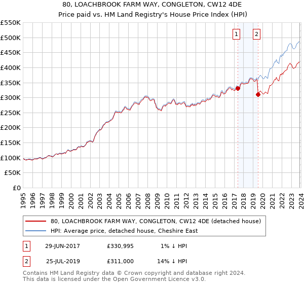 80, LOACHBROOK FARM WAY, CONGLETON, CW12 4DE: Price paid vs HM Land Registry's House Price Index