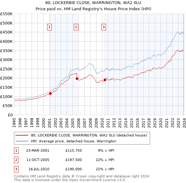 80, LOCKERBIE CLOSE, WARRINGTON, WA2 0LU: Price paid vs HM Land Registry's House Price Index
