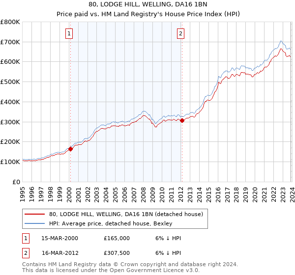 80, LODGE HILL, WELLING, DA16 1BN: Price paid vs HM Land Registry's House Price Index