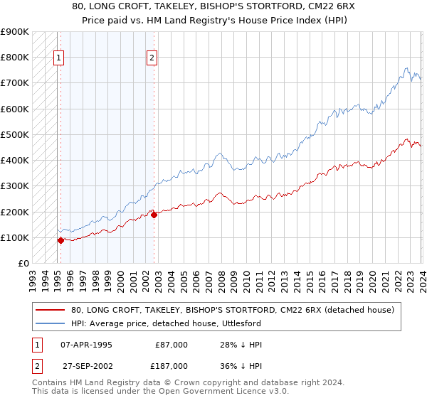 80, LONG CROFT, TAKELEY, BISHOP'S STORTFORD, CM22 6RX: Price paid vs HM Land Registry's House Price Index